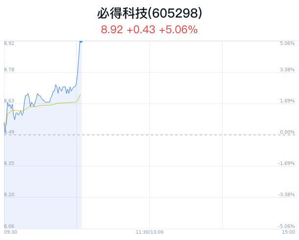 必得科技上涨5.06% 主力净流入增加