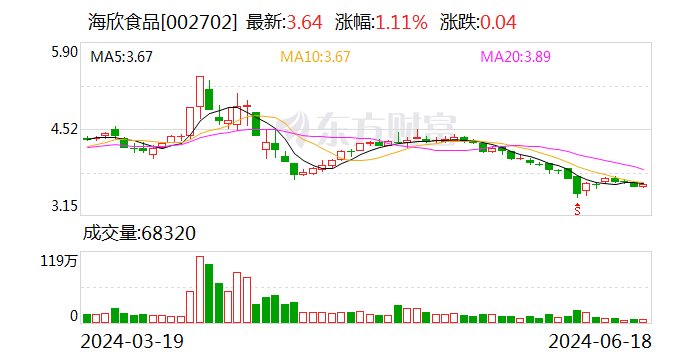 海欣食品：拟斥资2500万至5000万元回购股份