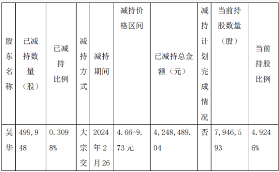 微创光电股东吴华减持49.99万股 减持总金额424.85万