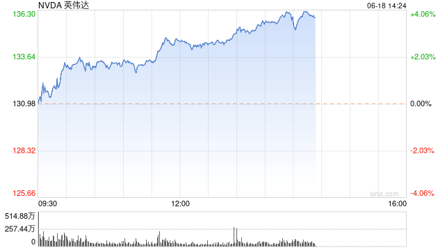 英伟达盘中涨超3% 首夺全球最大市值宝座