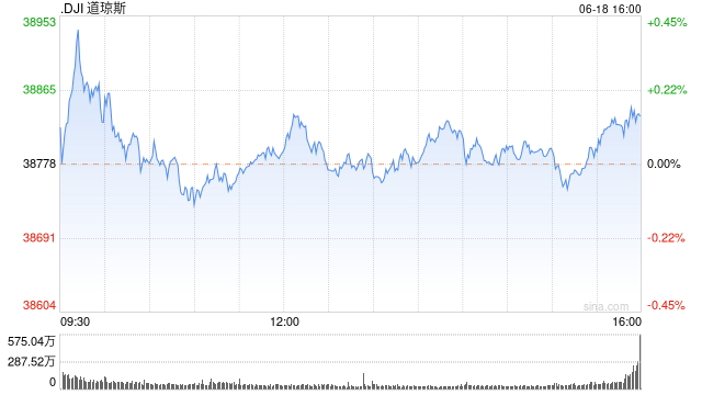 午盘：美股涨跌不一 市场关注联储官员讲话