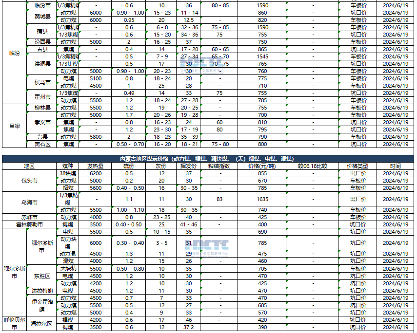 【价格直击】2024年06月19日主要消费地煤炭报价