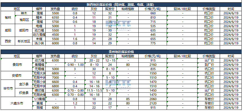 【价格直击】2024年06月19日主要消费地煤炭报价