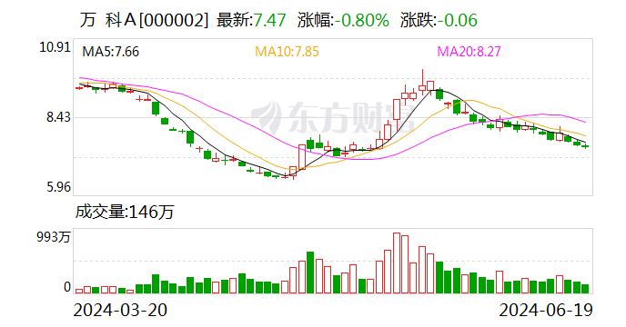 AI财讯｜万科A：住房需求需要动态去看 未来空间依然广阔