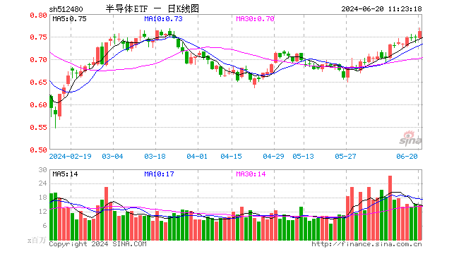 半导体ETF（512480）大涨2.5%，创近60日新高，放量成交10.8亿元！机构称半导体先进制程产业链值得关注