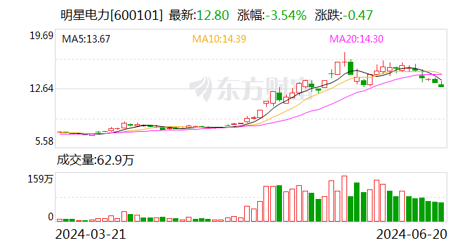 【调研快报】明星电力接待光大证券调研