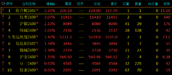 午评：红枣、沪银涨超2%