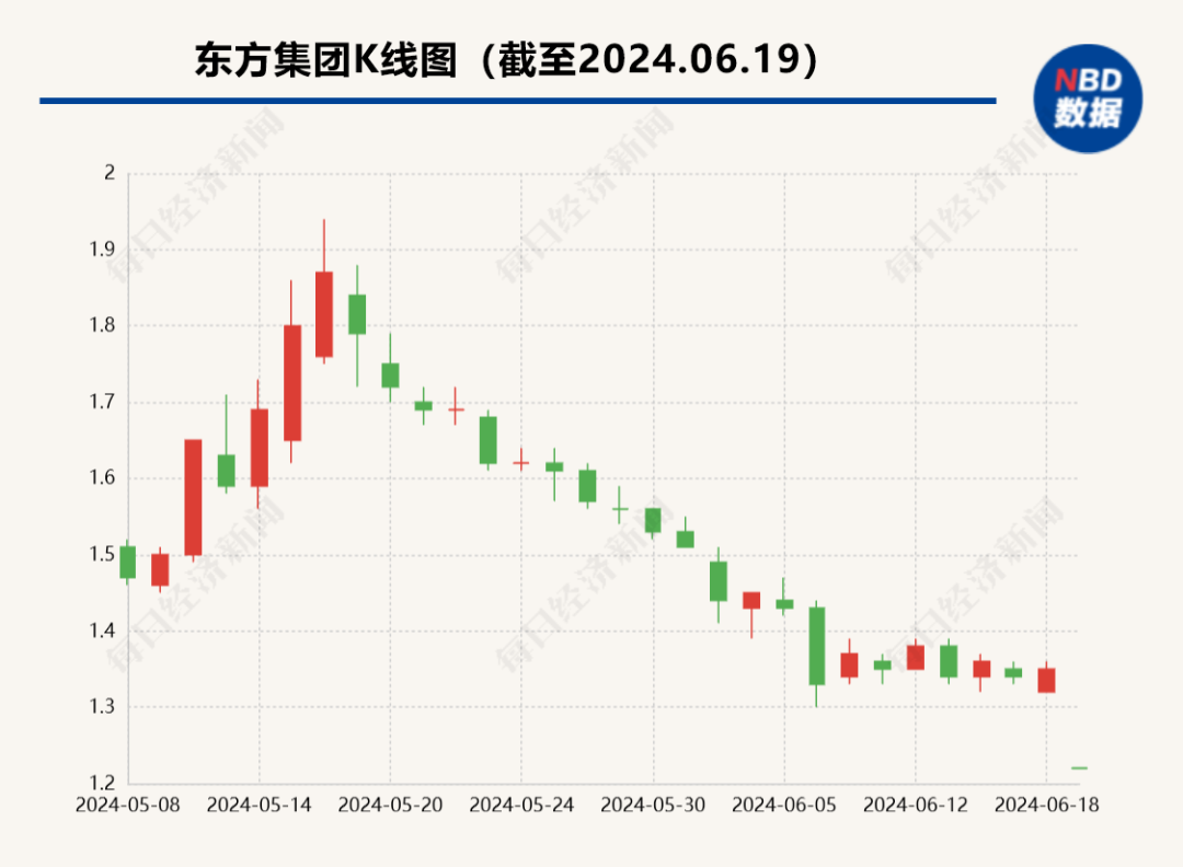 股价连续三日大跌，东方集团深夜公告：遭证监会立案调查！大股东2300多万股被强制平仓，董事长被警示！