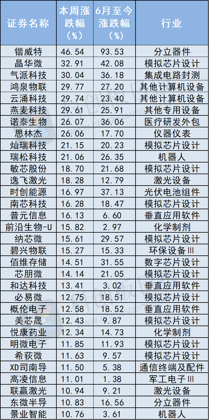 半导体领涨科创板 北向资金持续加仓 机构密集调研