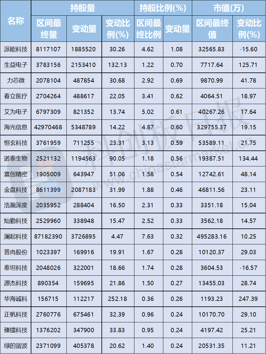 半导体领涨科创板 北向资金持续加仓 机构密集调研