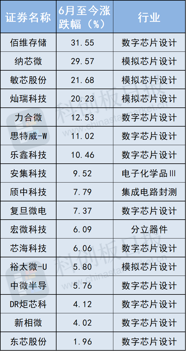 半导体领涨科创板 北向资金持续加仓 机构密集调研