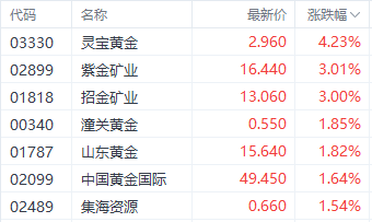 多重利好提振国际金价 老铺黄金上市首日盘中大涨70%