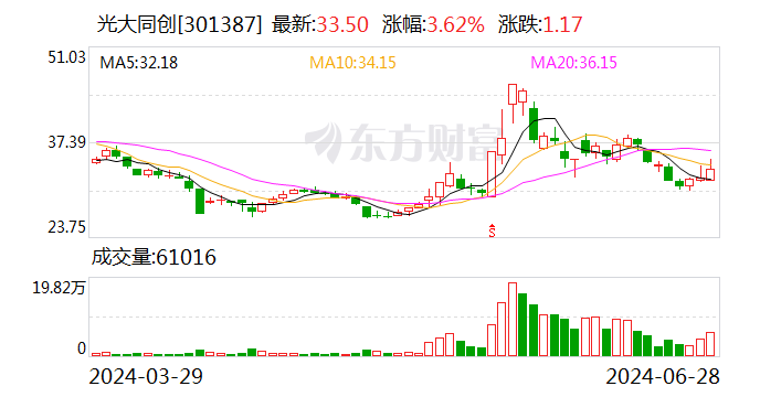 光大同创：拟受让重庆致贯16%股权