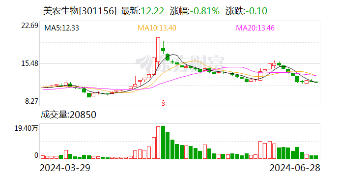 美农生物：公司主要产品包括功能性饲料添加剂、营养性饲料添加剂和酶解蛋白饲料原料