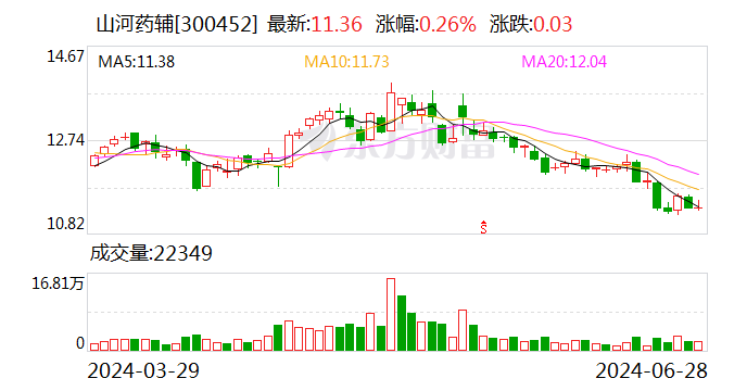 山河药辅：复星医药拟减持公司不超1%股份