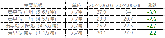 6月动力煤市场简析 终端询货一般 市场表现平平