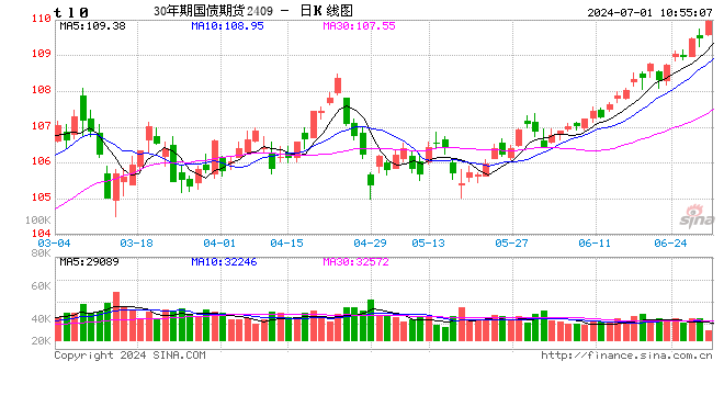 快讯：30年国债期货涨超0.2%，再创历史新高