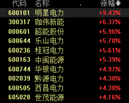 电力板块震荡拉升，多股涨超5%，机构关注“保供”与“消纳”双主线