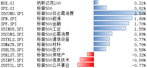 博时基金：受AI产业需求提振 美科技股盈利对整体指数有支撑