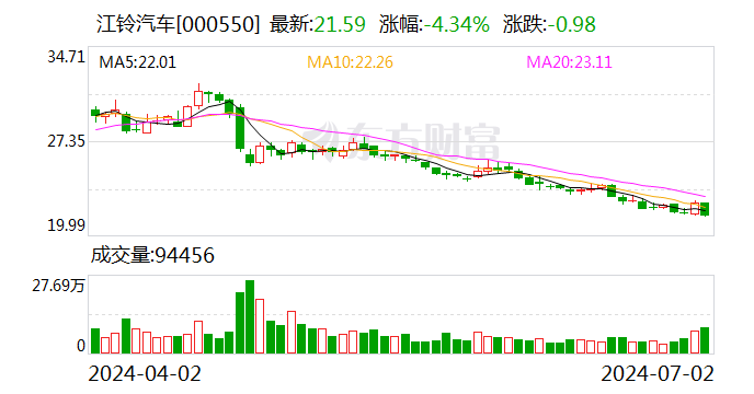 江铃汽车：6月份汽车销量同比增长5.06%