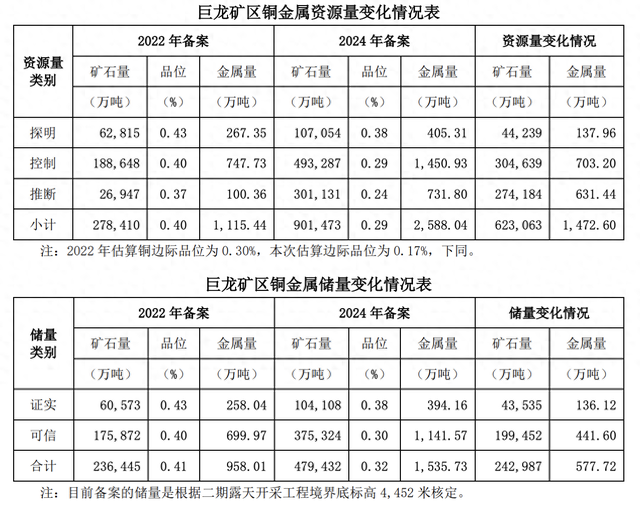 全球头部矿企生力军再投重磅！紫金矿业：铜矿增储取得重大突破