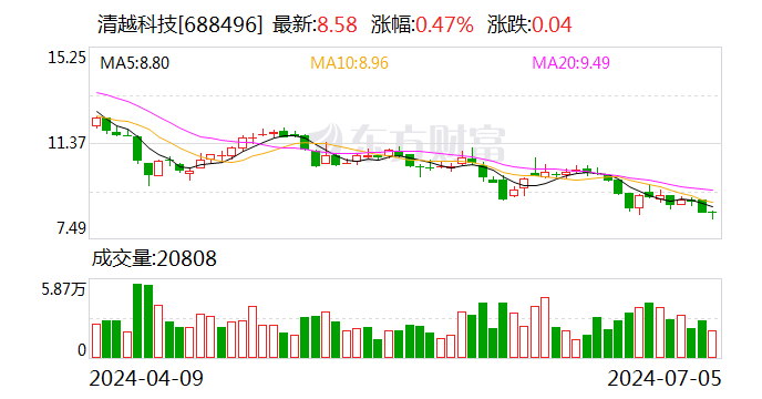 清越科技：7月4日召开董事会会议