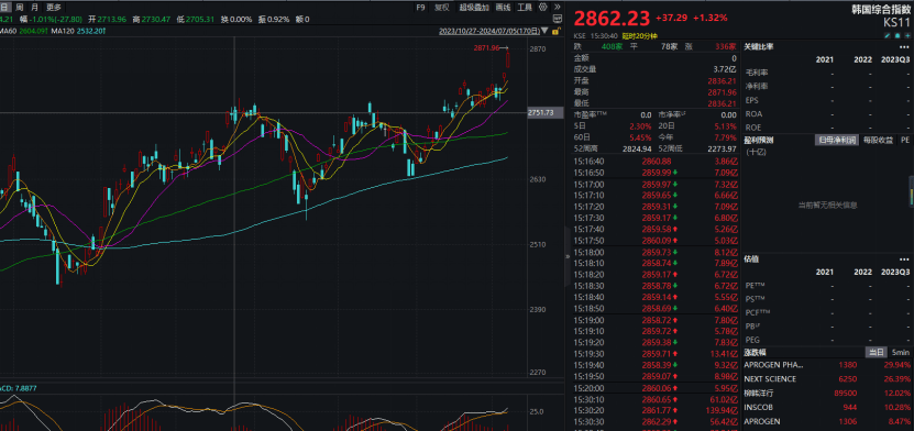 暴增1452%！三星，业绩炸裂！