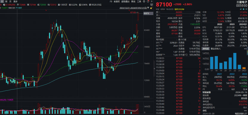 暴增1452%！三星，业绩炸裂！