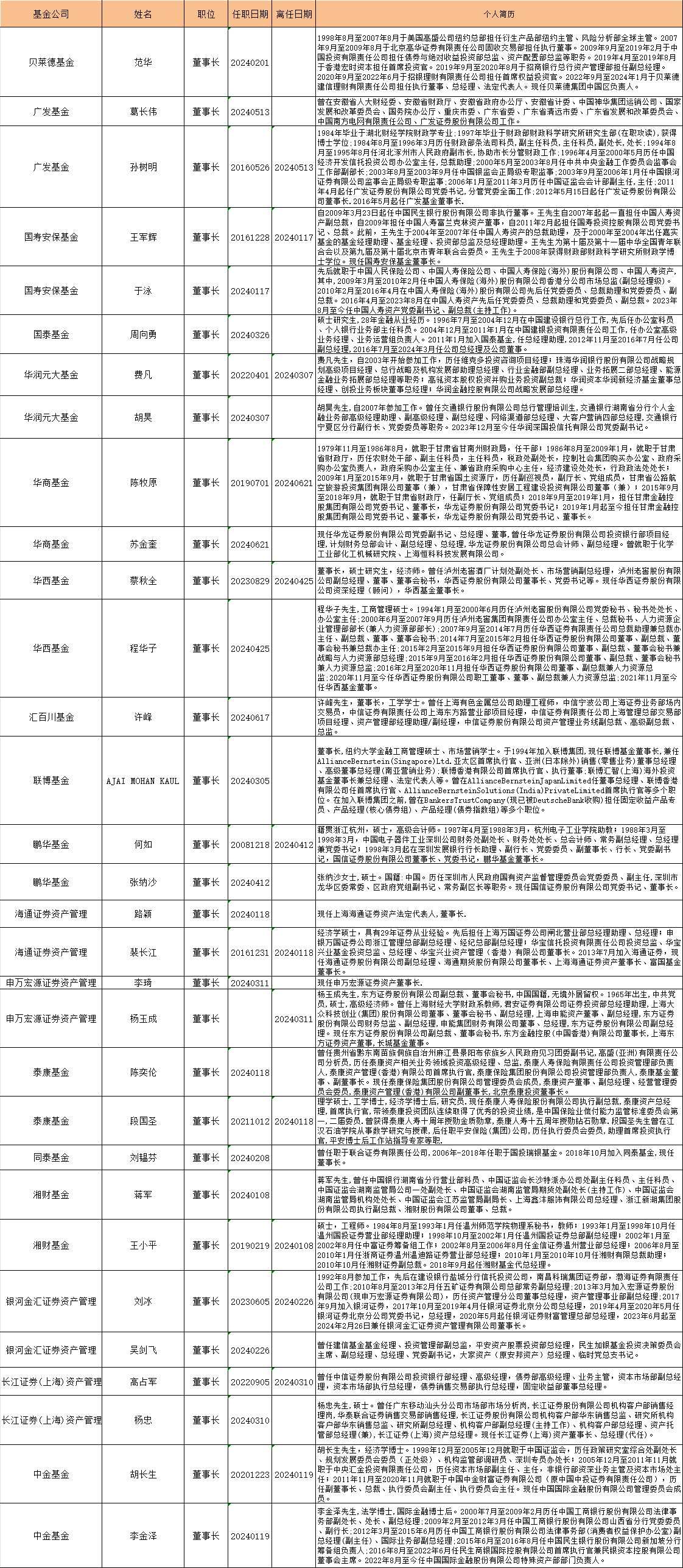 揭秘2024年上半年基金行业高层人事变动：涉及博时融通国联安等79家基金公司163人