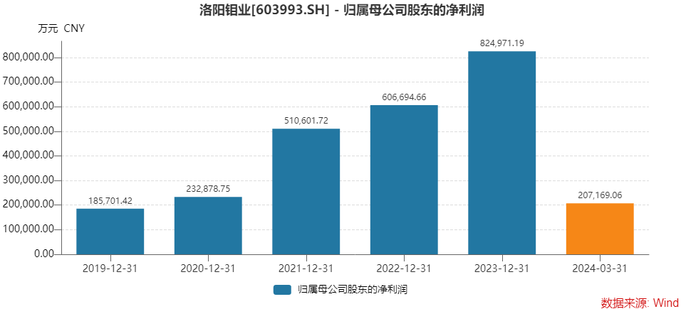 铜矿巨头洛阳钼业上半年净利预增超六倍，机构预计全年净利或超110亿元