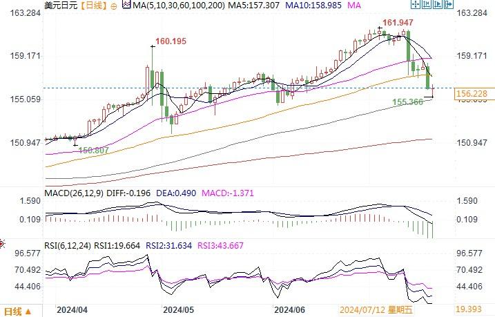 美元兑日元短期预测：看跌，偏向跌破150