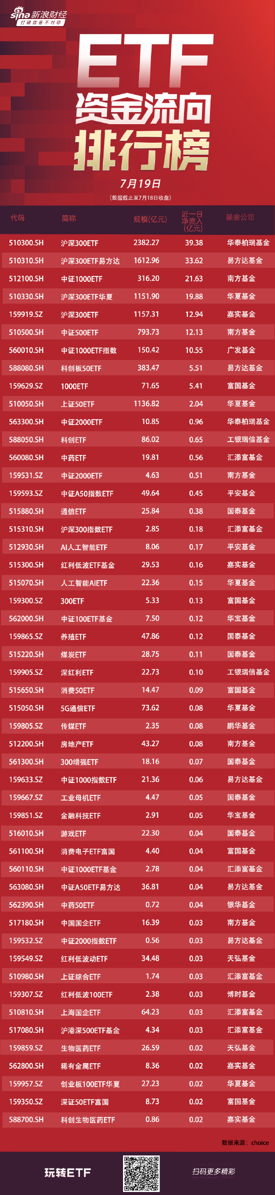 ETF资金流向：7月18日四大沪深300ETF获净申购106亿元，其中华泰柏瑞沪深300ETF获净申购39亿元