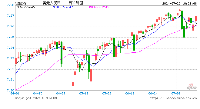 央行降息！人民币中间价报7.1335，下调20点 离岸人民币跌破7.29