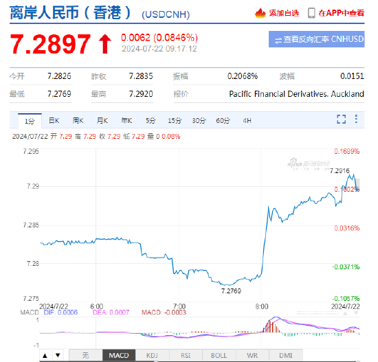 央行降息！人民币中间价报7.1335，下调20点 离岸人民币跌破7.29