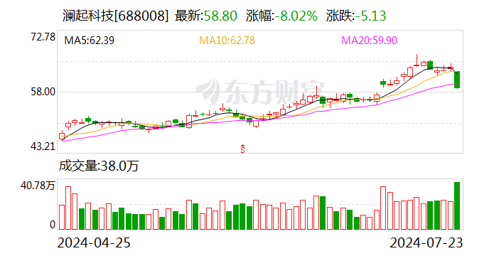 股价大跌8％！澜起科技股东拟九折转让1720万股股权