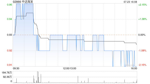中远海发将于7月30日派发A股每股现金红利0.032元