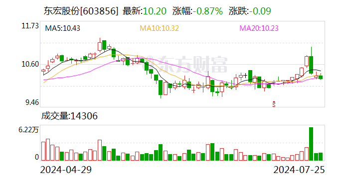 东宏股份：预中标3.41亿元招标项目