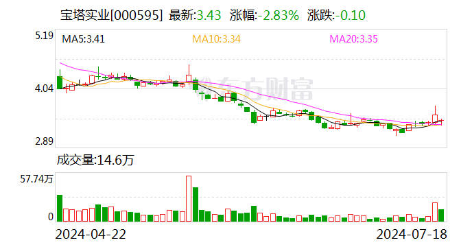 宝塔实业：拟收购宁夏电投新能源100%股权并募集配套资金 股票明起复牌