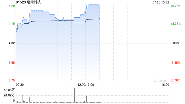 珩湾科技早盘涨逾5% 上半年纯利同比增长55%