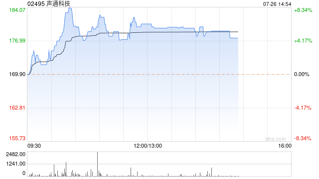声通科技早盘一度涨超8%创新高 与美高域合作拓展AI业务