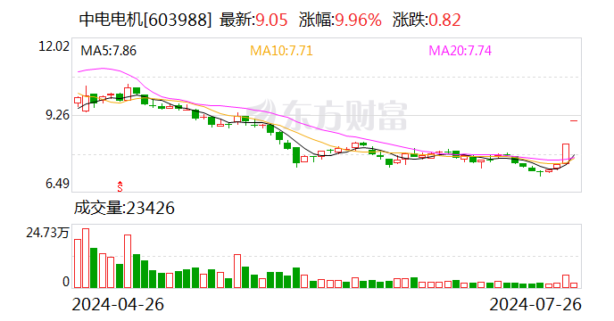 控股股东、实控人变更 中电电机提前涨停 回应：不存在内幕交易
