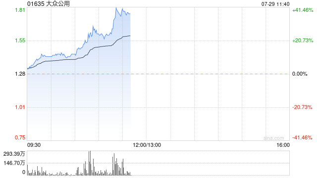 大众公用H股现涨近12% A股暂现三连板