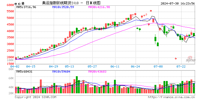 快讯：午后集运指数（欧线）快速下挫，主力合约日内下跌6.00%