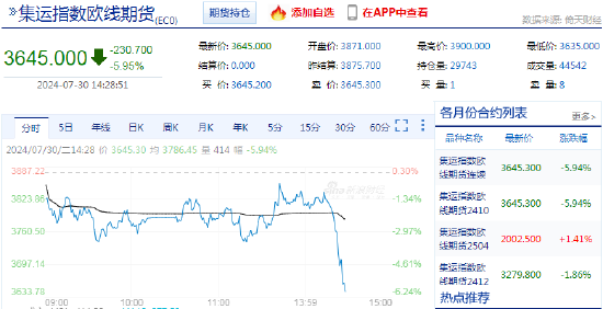 快讯：午后集运指数（欧线）快速下挫，主力合约日内下跌6.00%