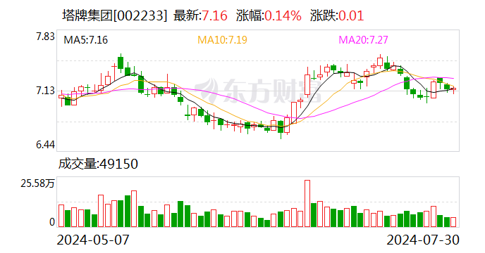 塔牌集团业绩快报：上半年净利润同比下降53.43%