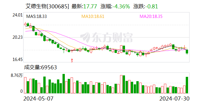 艾德生物上半年收入增长18.38% 业绩考核目标完成仍有一段距离