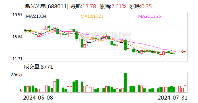 新光光电预计H1净亏损1700万元-1950万元 称“订单存在收入确认周期”