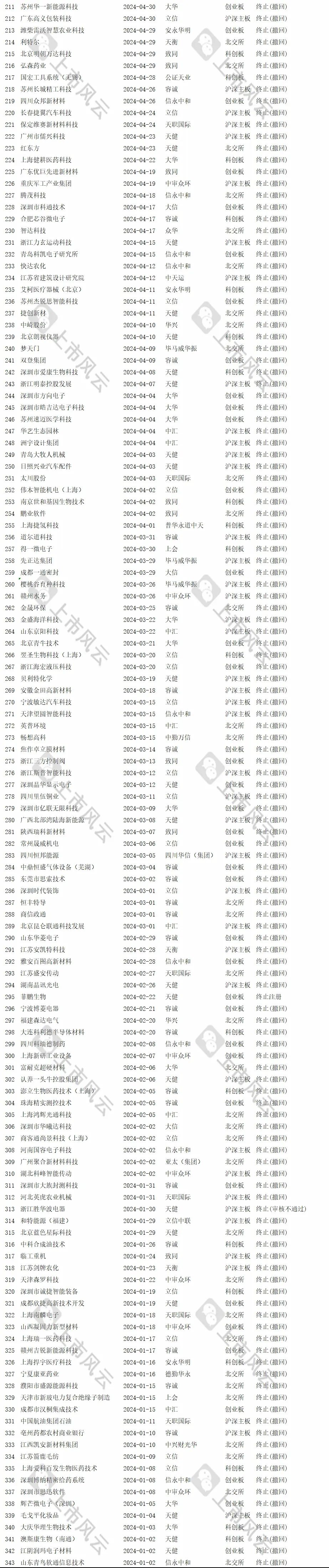 2024年1-7月IPO终止企业中介排名分析！