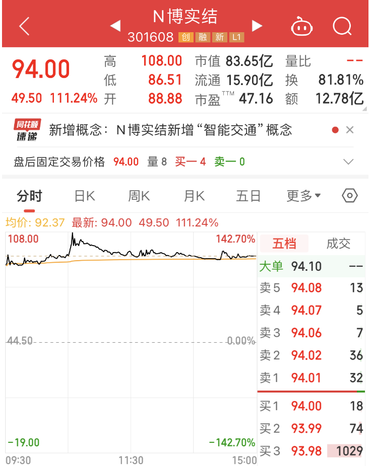 物联网“小巨人”上市首日大涨111%，上半年业绩亮眼！最新社保基金持股出炉，新进增持5股