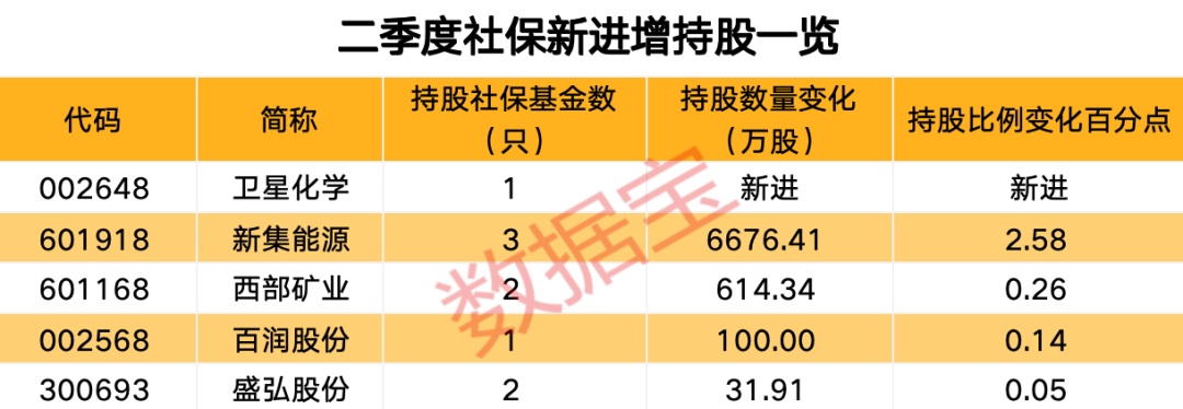 物联网“小巨人”上市首日大涨111%，上半年业绩亮眼！最新社保基金持股出炉，新进增持5股